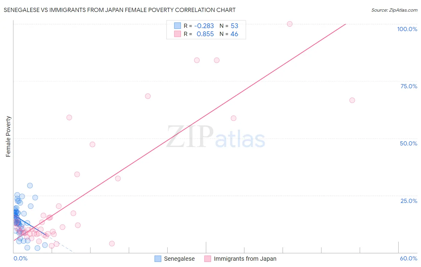 Senegalese vs Immigrants from Japan Female Poverty