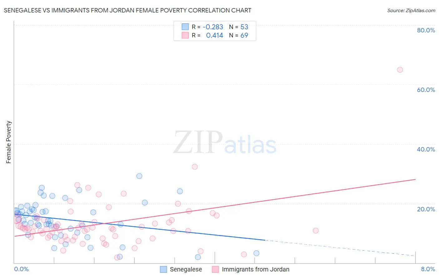 Senegalese vs Immigrants from Jordan Female Poverty