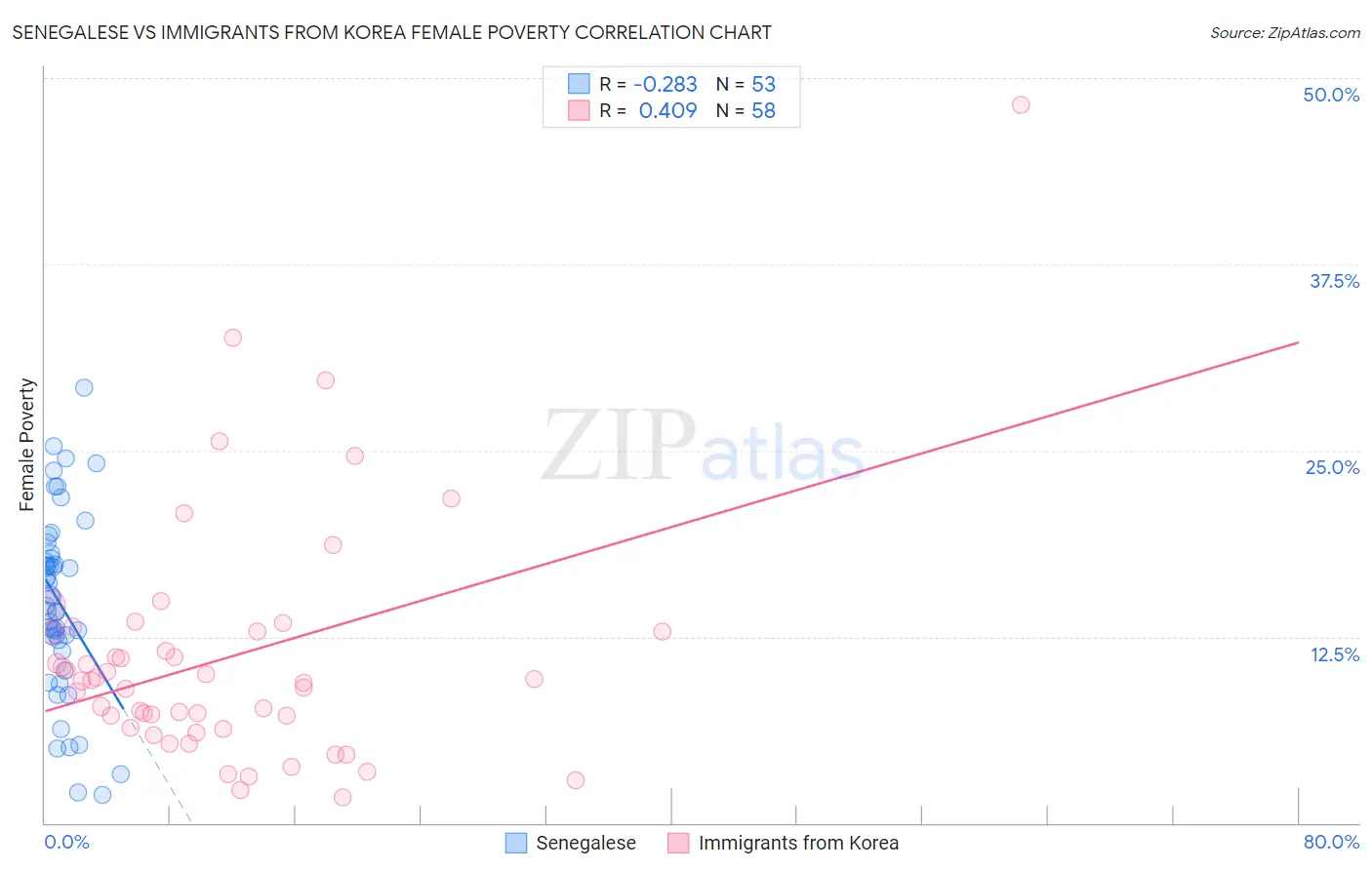Senegalese vs Immigrants from Korea Female Poverty