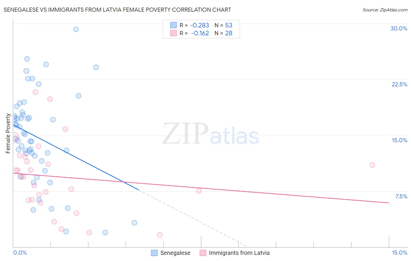 Senegalese vs Immigrants from Latvia Female Poverty