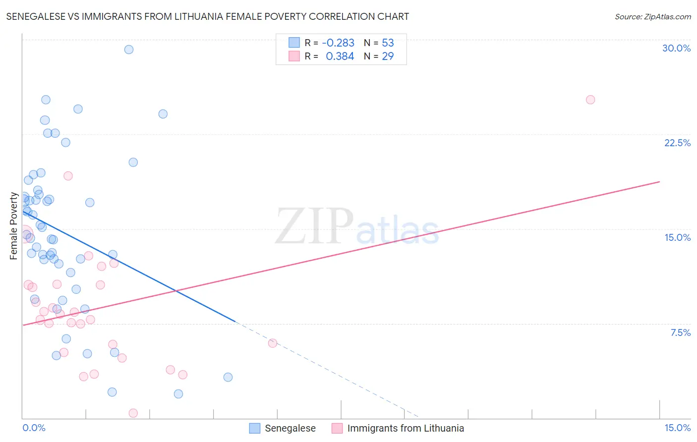 Senegalese vs Immigrants from Lithuania Female Poverty