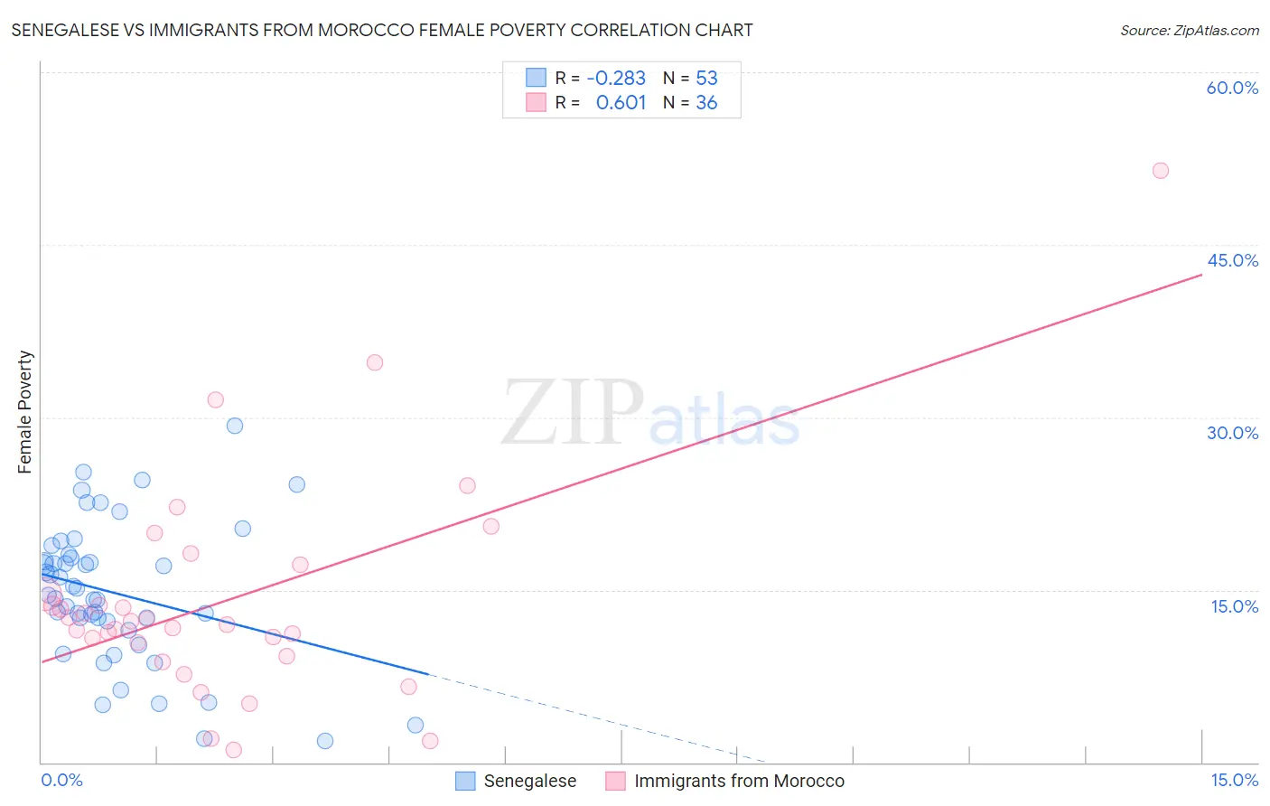 Senegalese vs Immigrants from Morocco Female Poverty
