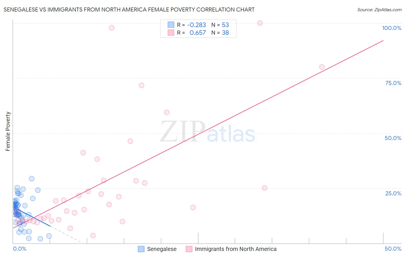 Senegalese vs Immigrants from North America Female Poverty