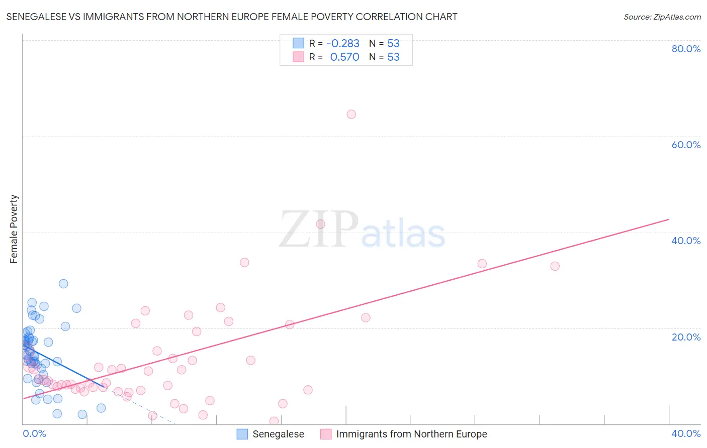 Senegalese vs Immigrants from Northern Europe Female Poverty