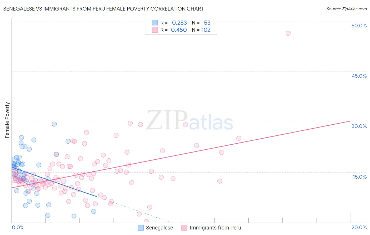 Senegalese vs Immigrants from Peru Female Poverty