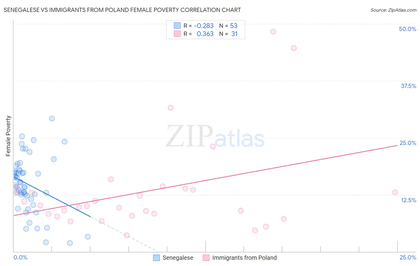 Senegalese vs Immigrants from Poland Female Poverty