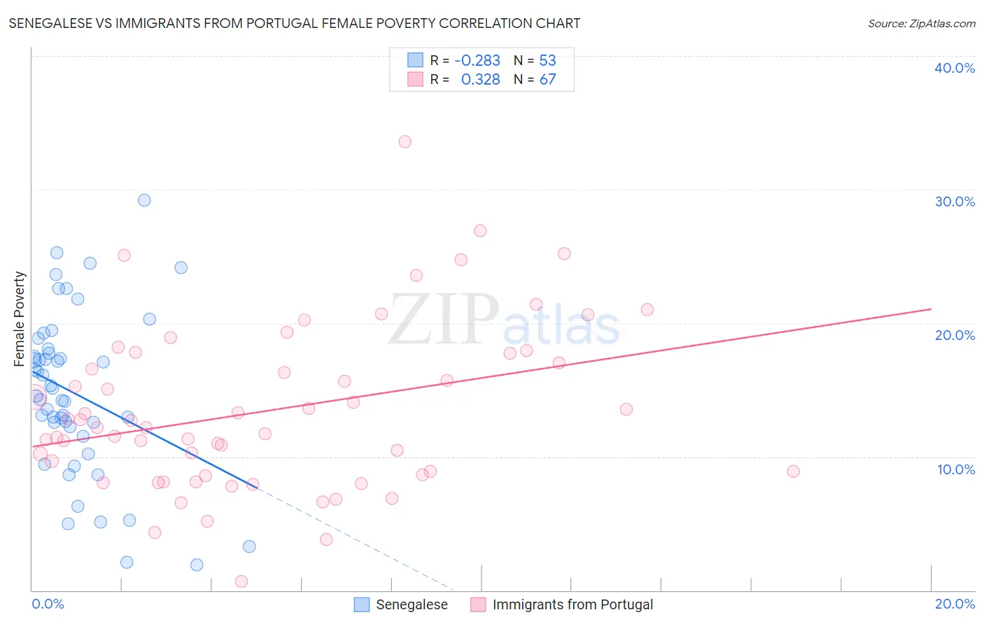 Senegalese vs Immigrants from Portugal Female Poverty