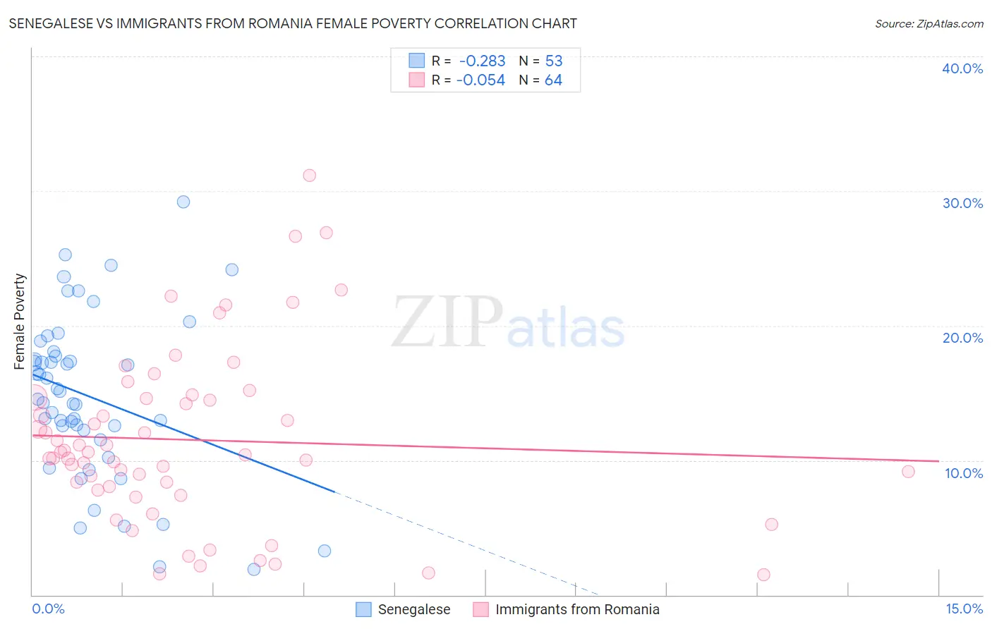 Senegalese vs Immigrants from Romania Female Poverty