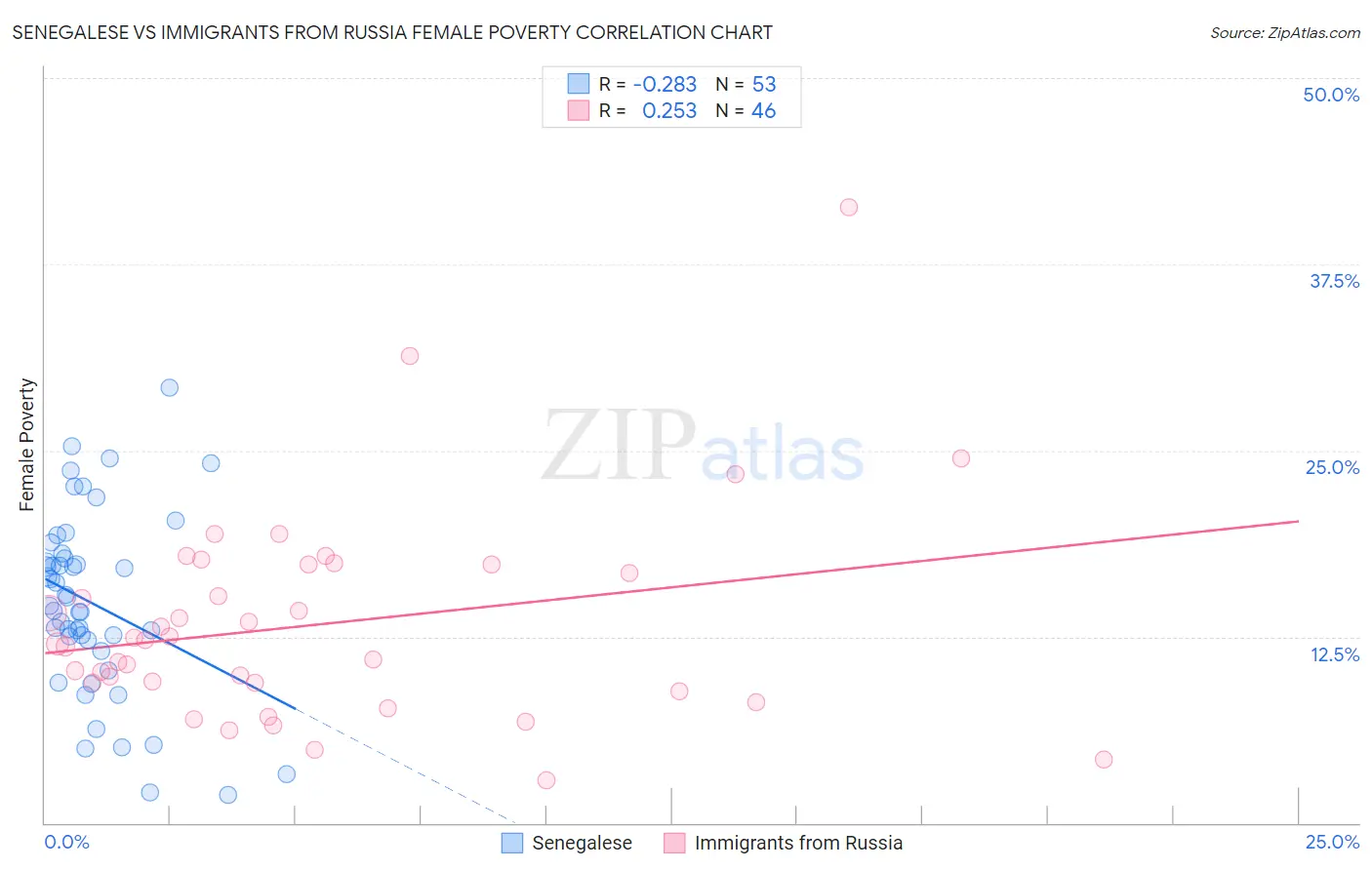 Senegalese vs Immigrants from Russia Female Poverty