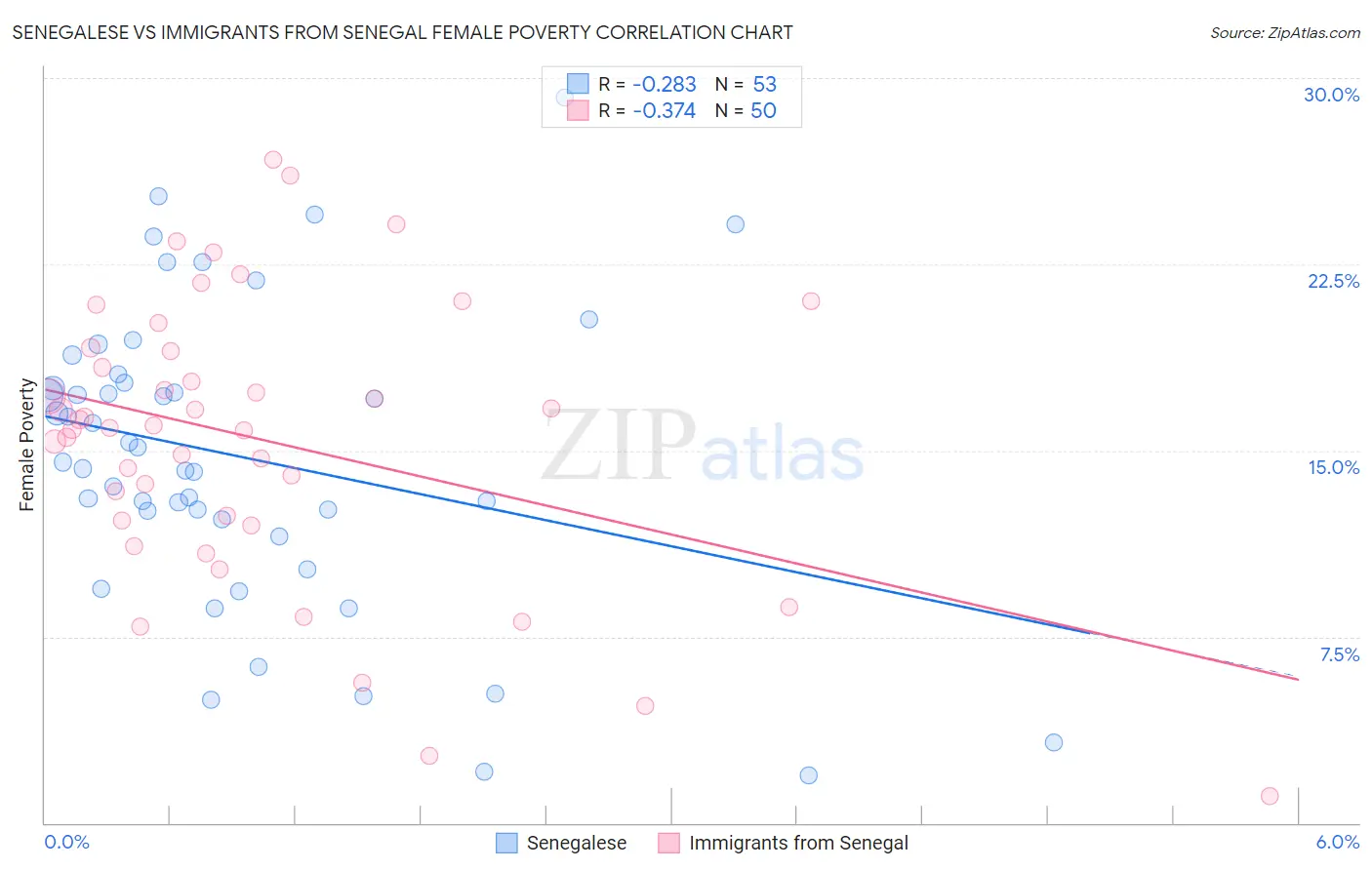 Senegalese vs Immigrants from Senegal Female Poverty