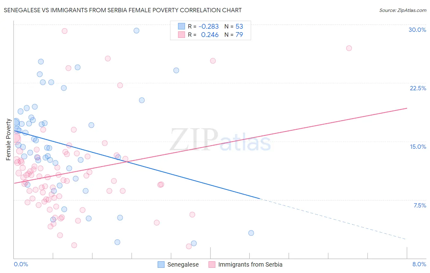 Senegalese vs Immigrants from Serbia Female Poverty