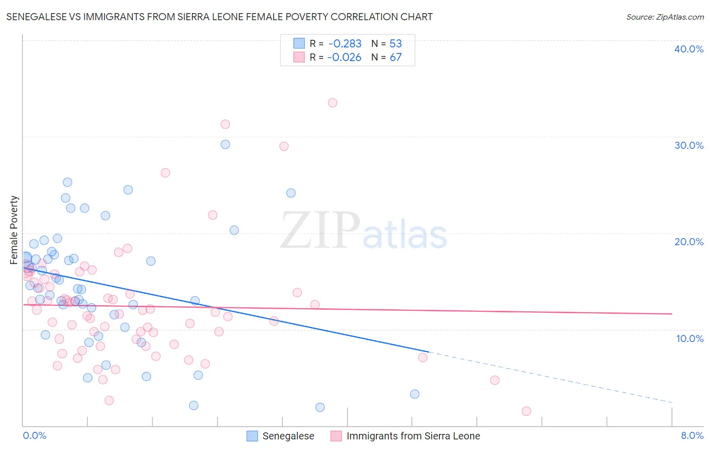Senegalese vs Immigrants from Sierra Leone Female Poverty