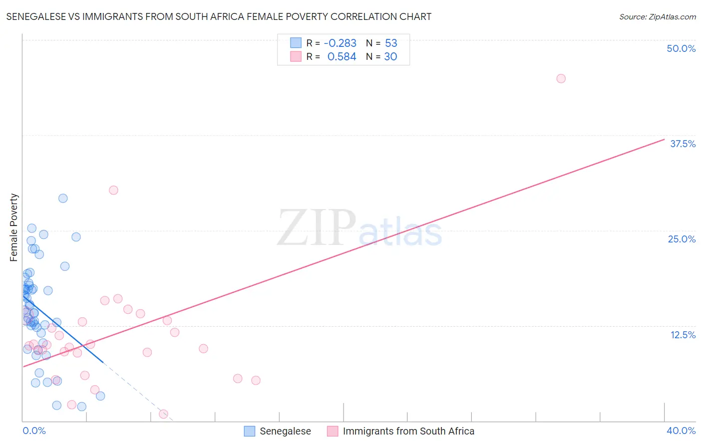 Senegalese vs Immigrants from South Africa Female Poverty