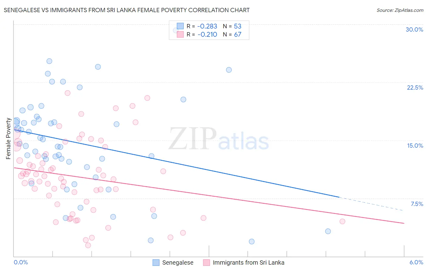 Senegalese vs Immigrants from Sri Lanka Female Poverty