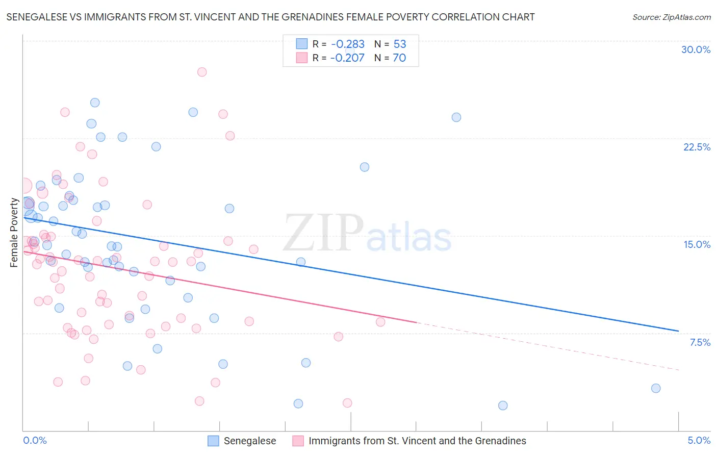 Senegalese vs Immigrants from St. Vincent and the Grenadines Female Poverty