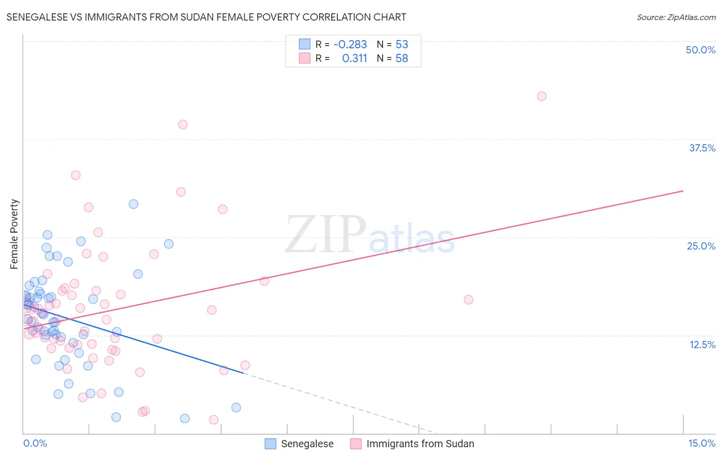 Senegalese vs Immigrants from Sudan Female Poverty