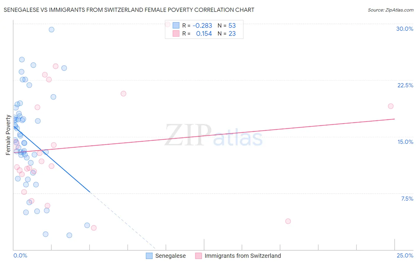 Senegalese vs Immigrants from Switzerland Female Poverty