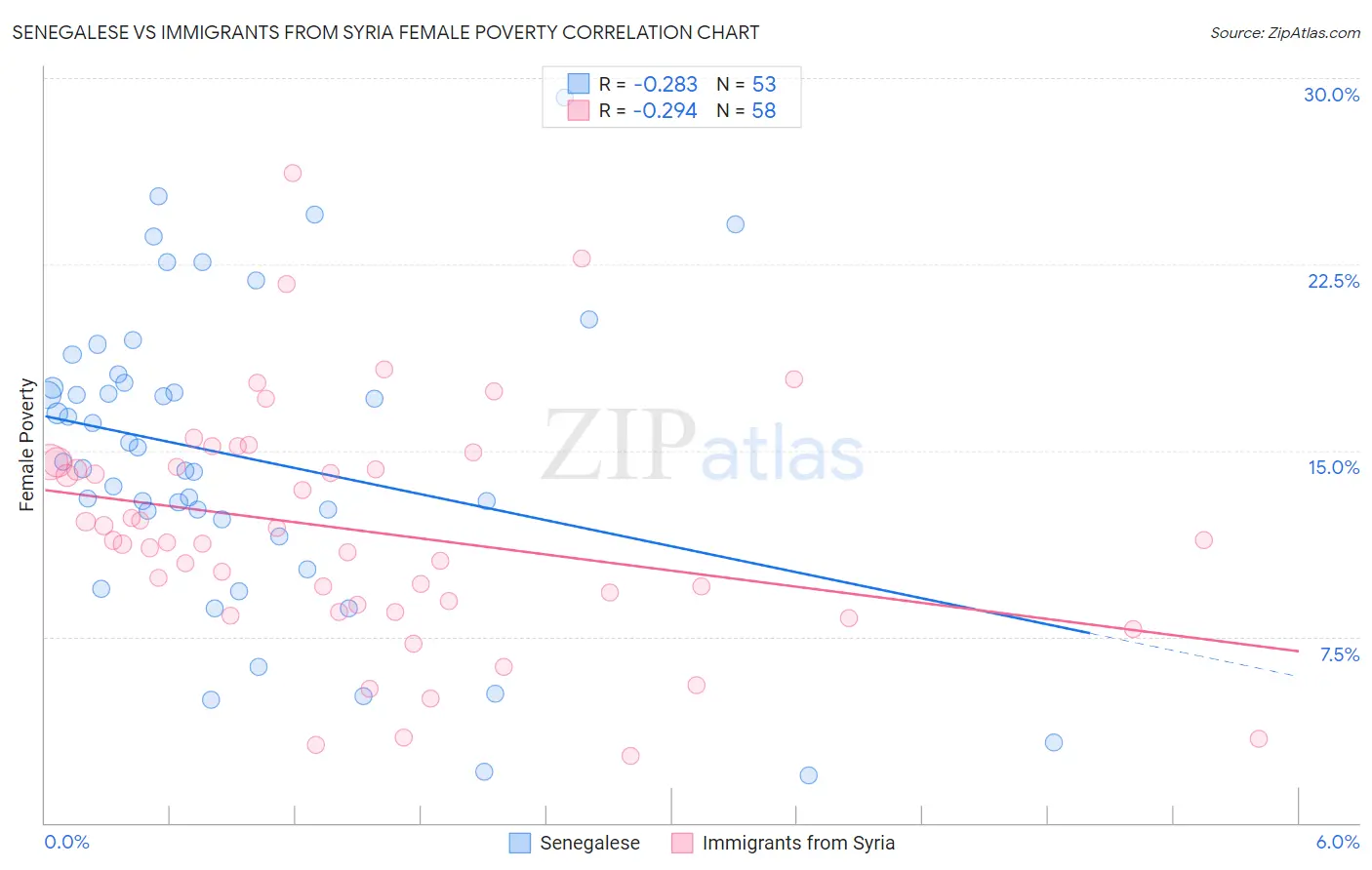 Senegalese vs Immigrants from Syria Female Poverty