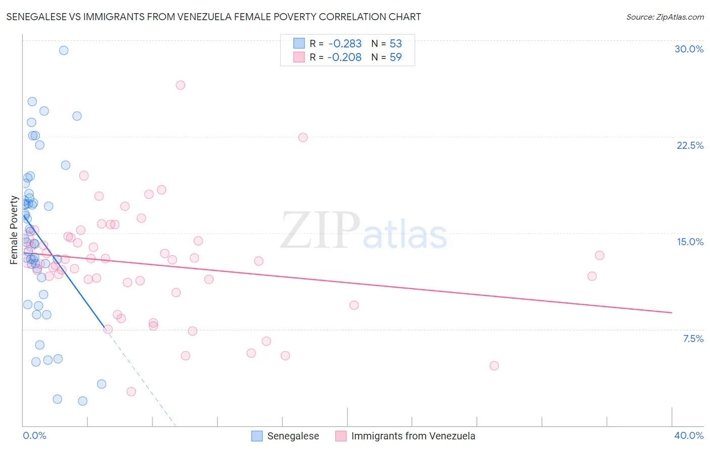 Senegalese vs Immigrants from Venezuela Female Poverty