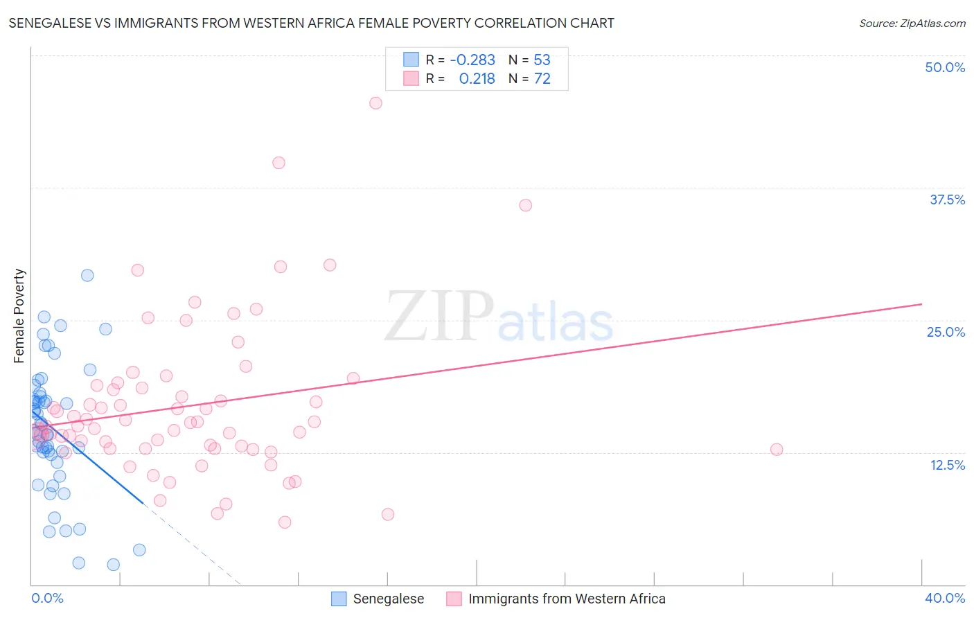 Senegalese vs Immigrants from Western Africa Female Poverty
