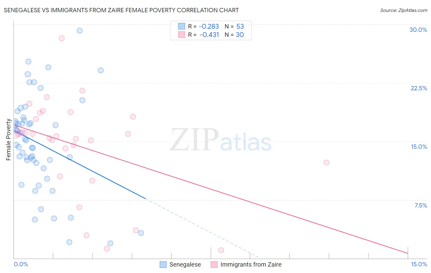 Senegalese vs Immigrants from Zaire Female Poverty