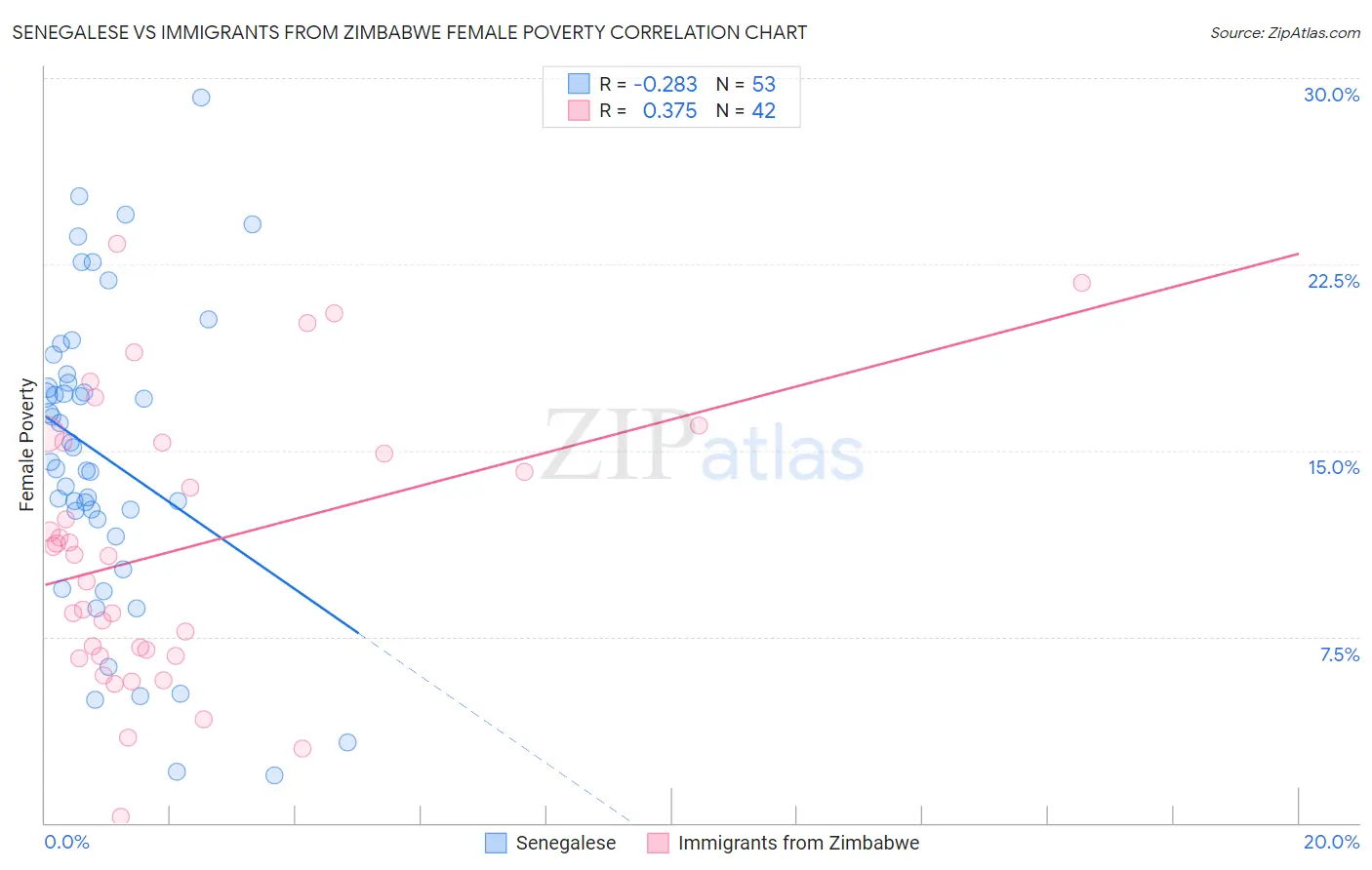 Senegalese vs Immigrants from Zimbabwe Female Poverty