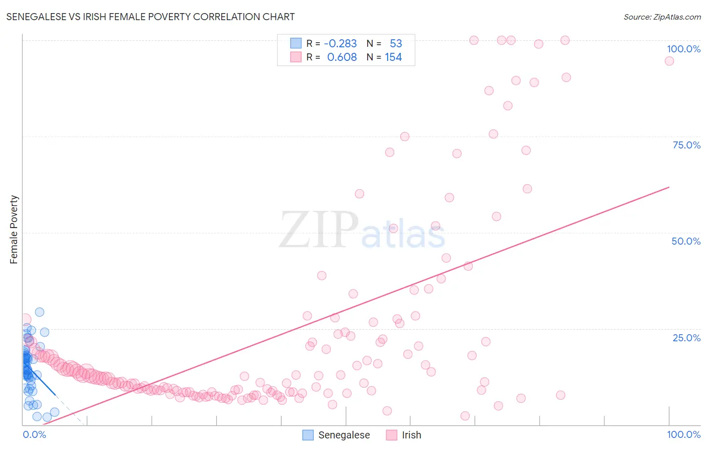 Senegalese vs Irish Female Poverty