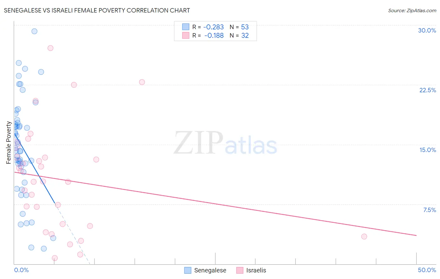 Senegalese vs Israeli Female Poverty