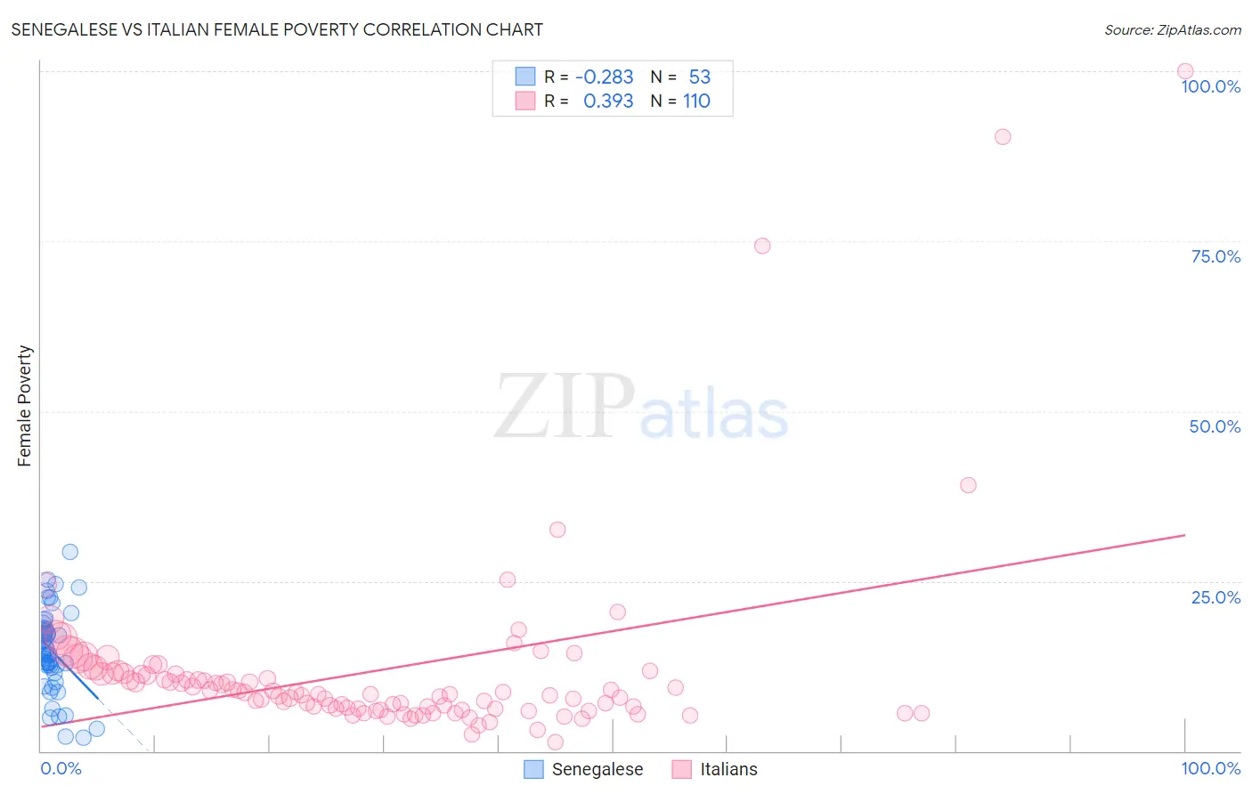 Senegalese vs Italian Female Poverty