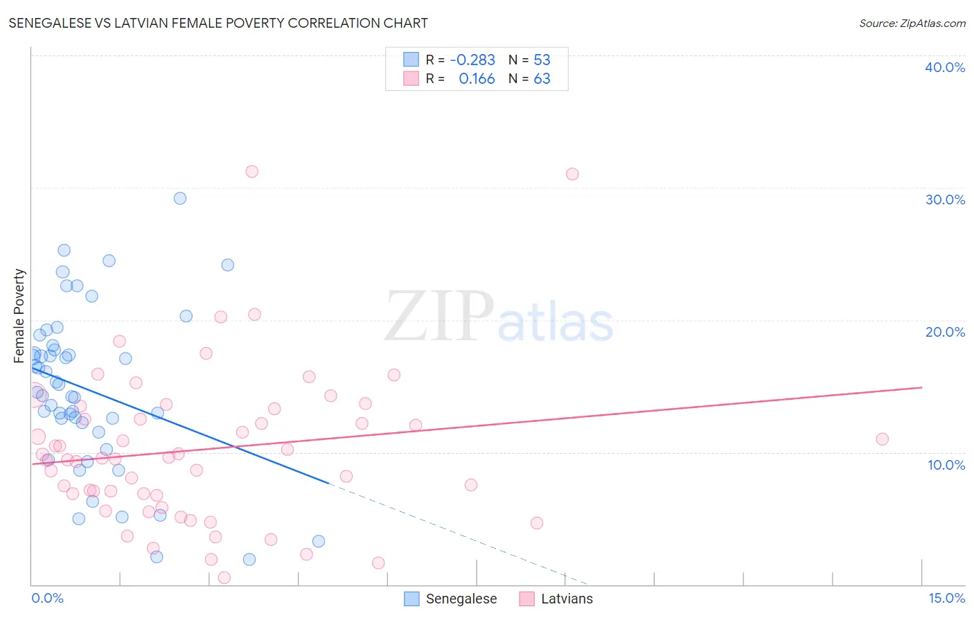 Senegalese vs Latvian Female Poverty