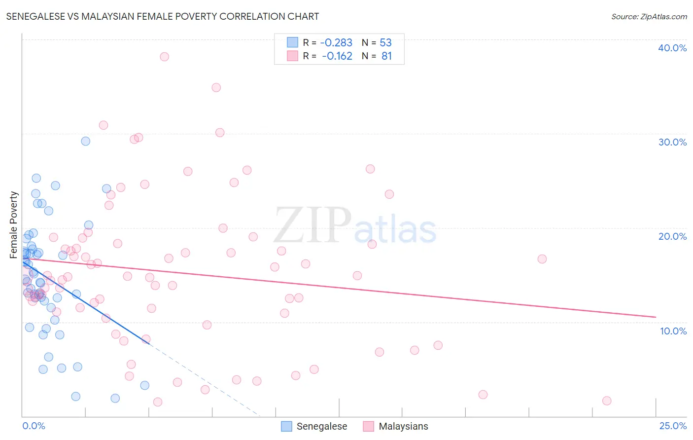 Senegalese vs Malaysian Female Poverty