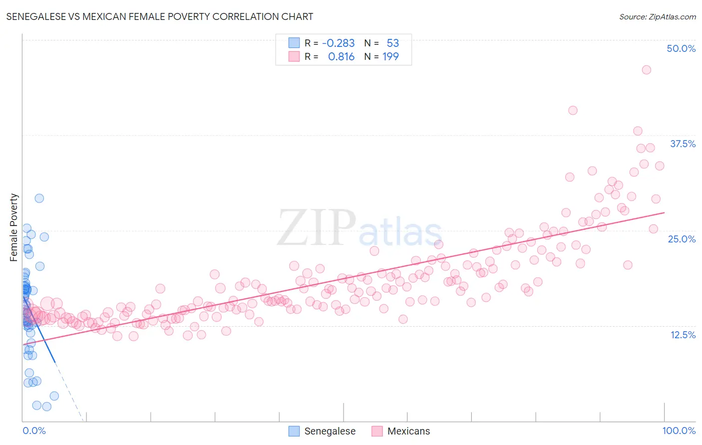 Senegalese vs Mexican Female Poverty