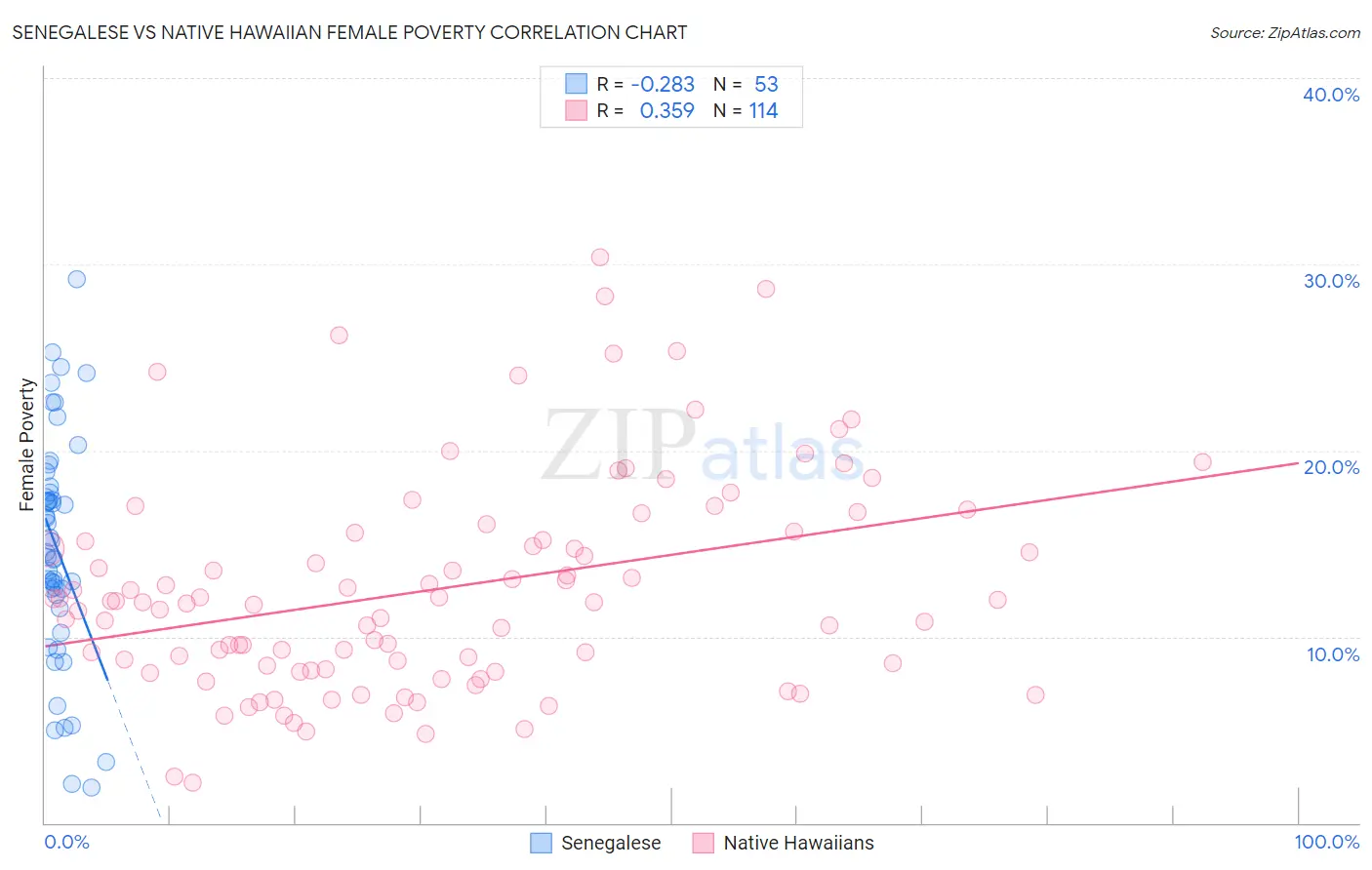 Senegalese vs Native Hawaiian Female Poverty