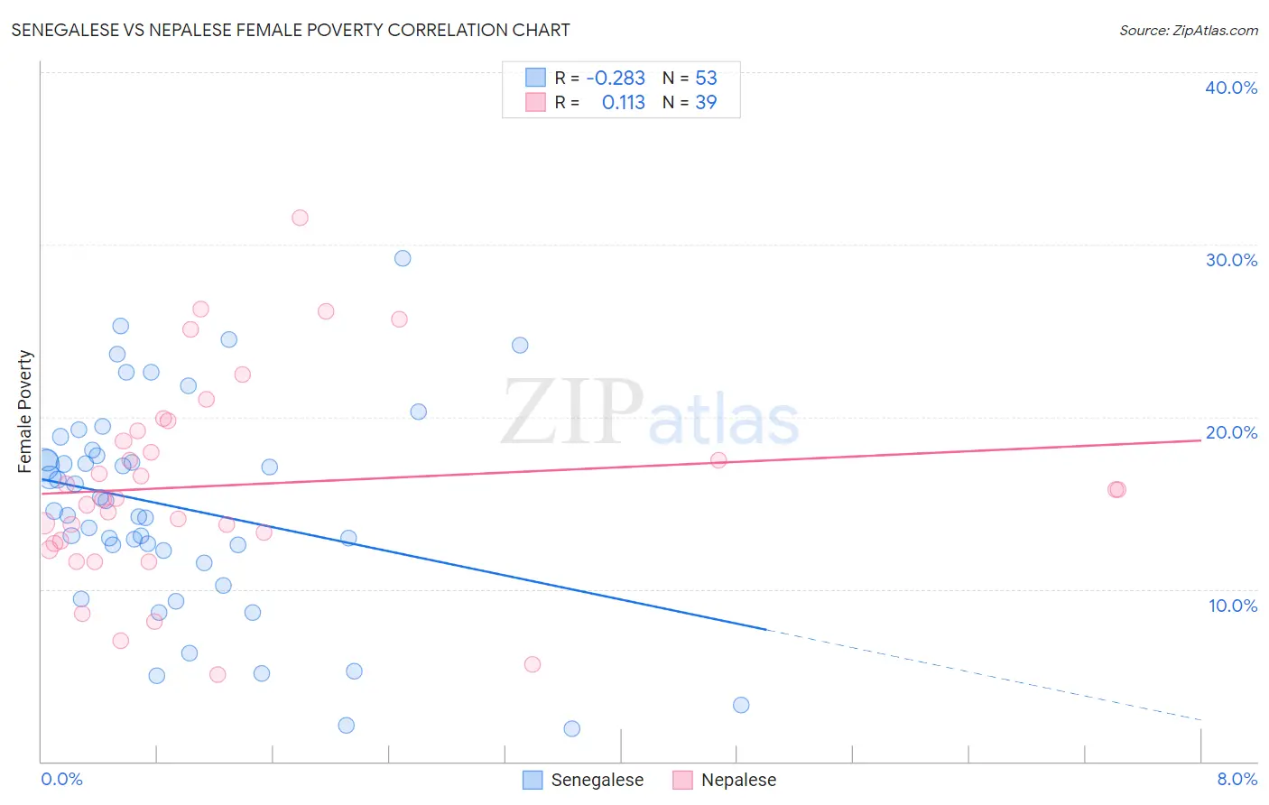Senegalese vs Nepalese Female Poverty