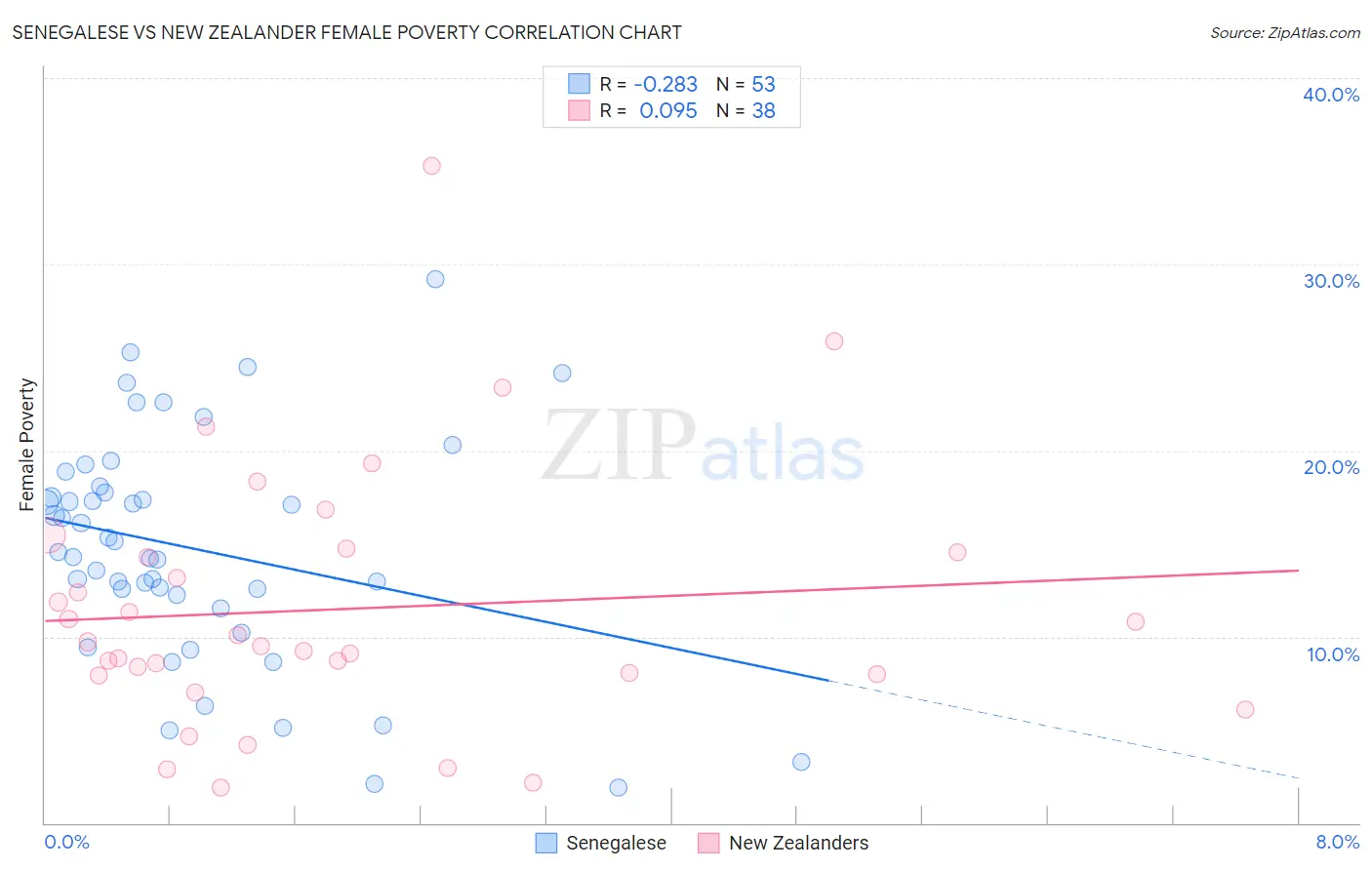 Senegalese vs New Zealander Female Poverty
