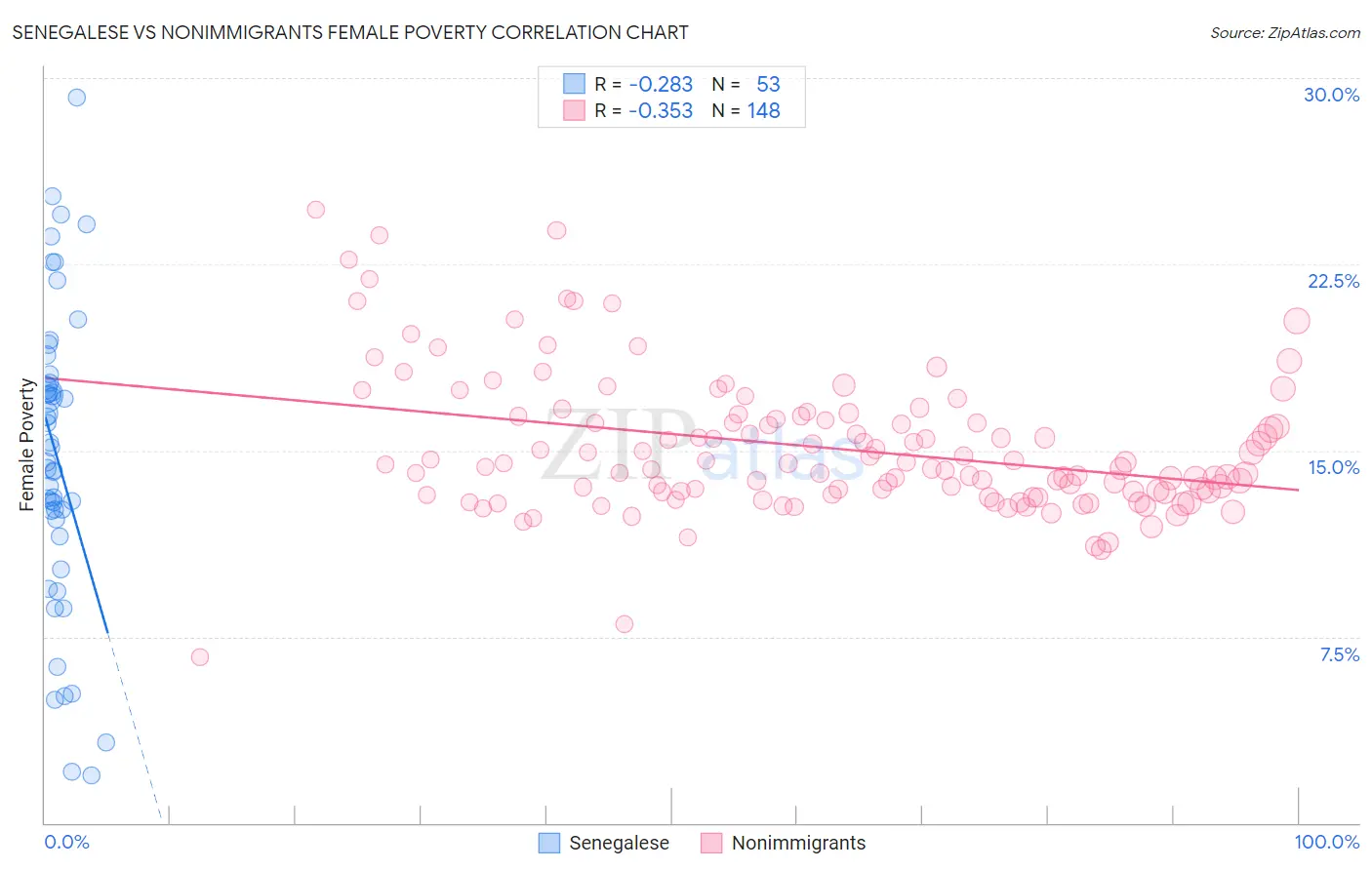 Senegalese vs Nonimmigrants Female Poverty