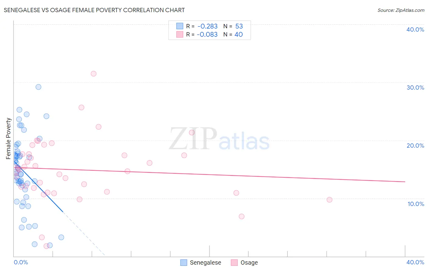 Senegalese vs Osage Female Poverty