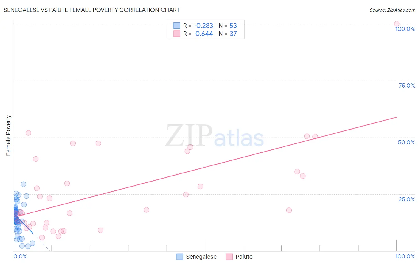Senegalese vs Paiute Female Poverty