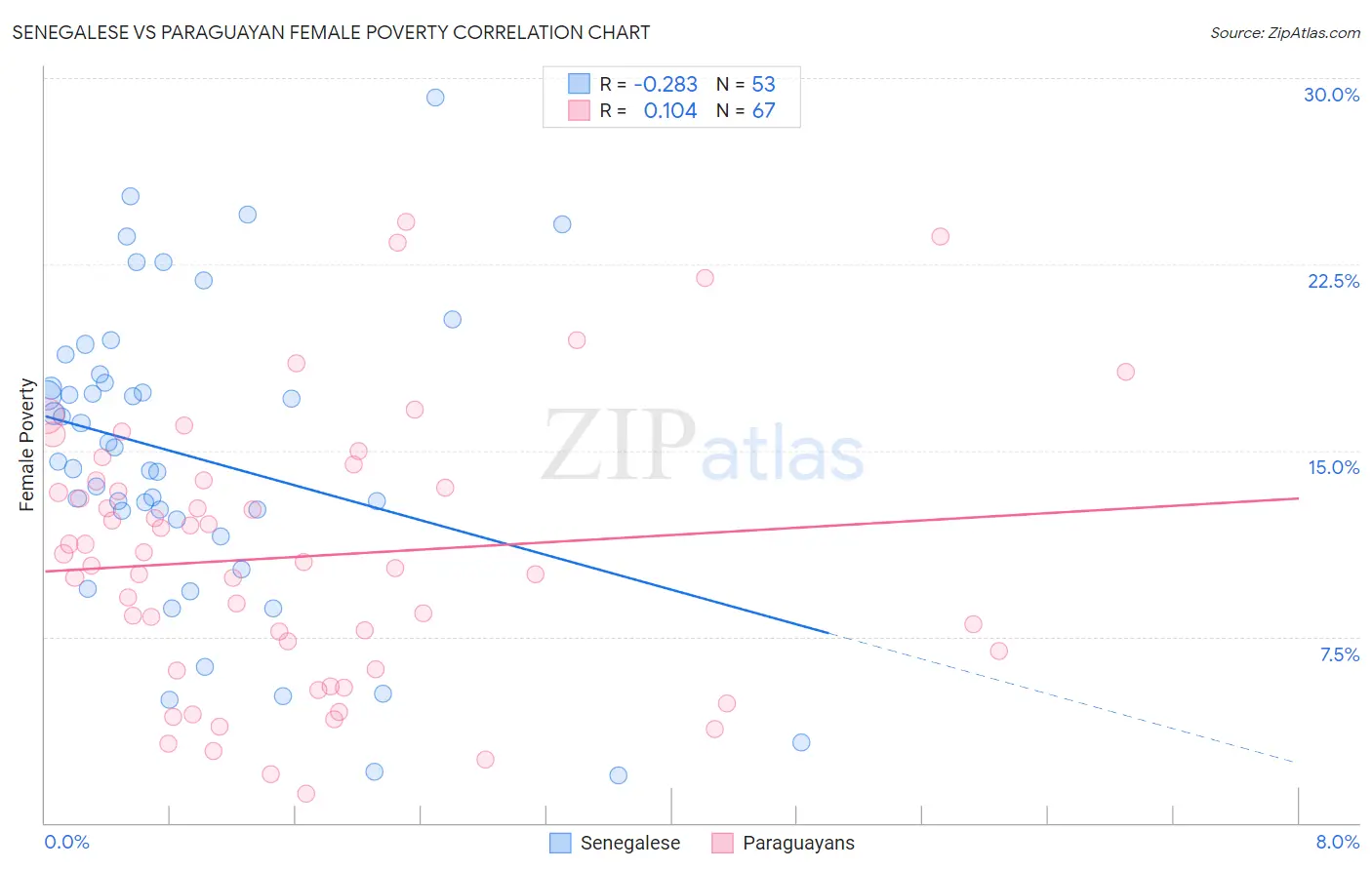 Senegalese vs Paraguayan Female Poverty