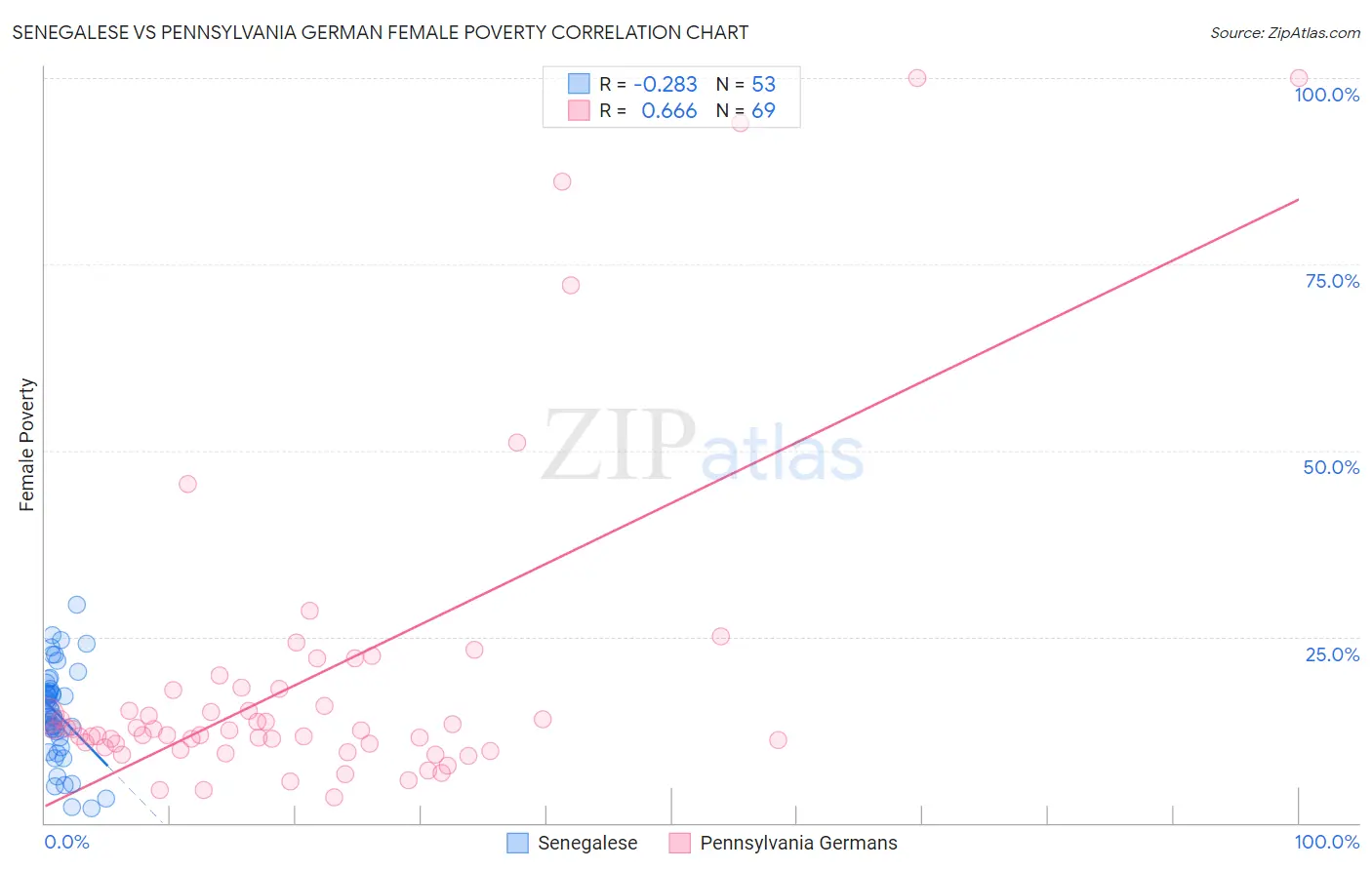 Senegalese vs Pennsylvania German Female Poverty