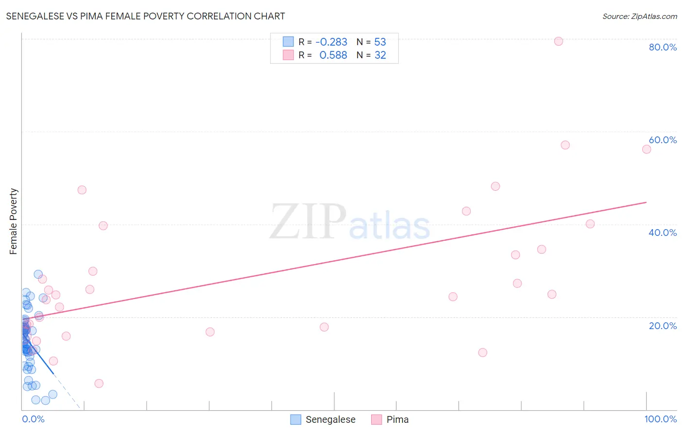 Senegalese vs Pima Female Poverty