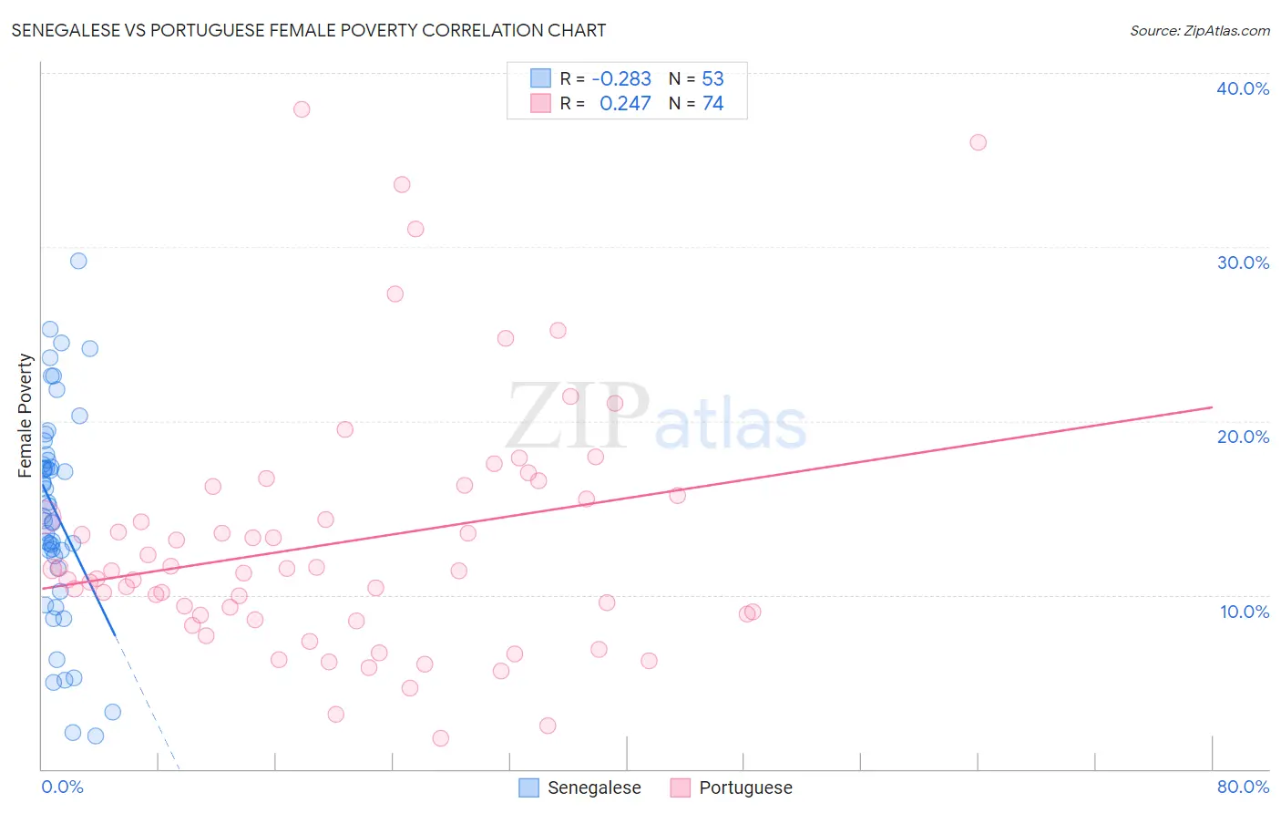 Senegalese vs Portuguese Female Poverty