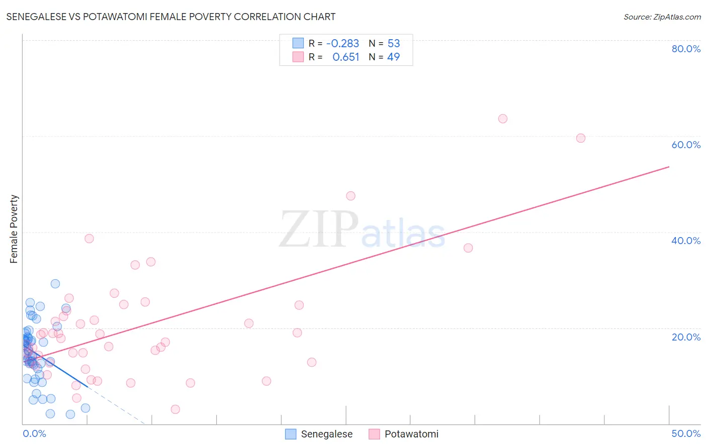 Senegalese vs Potawatomi Female Poverty