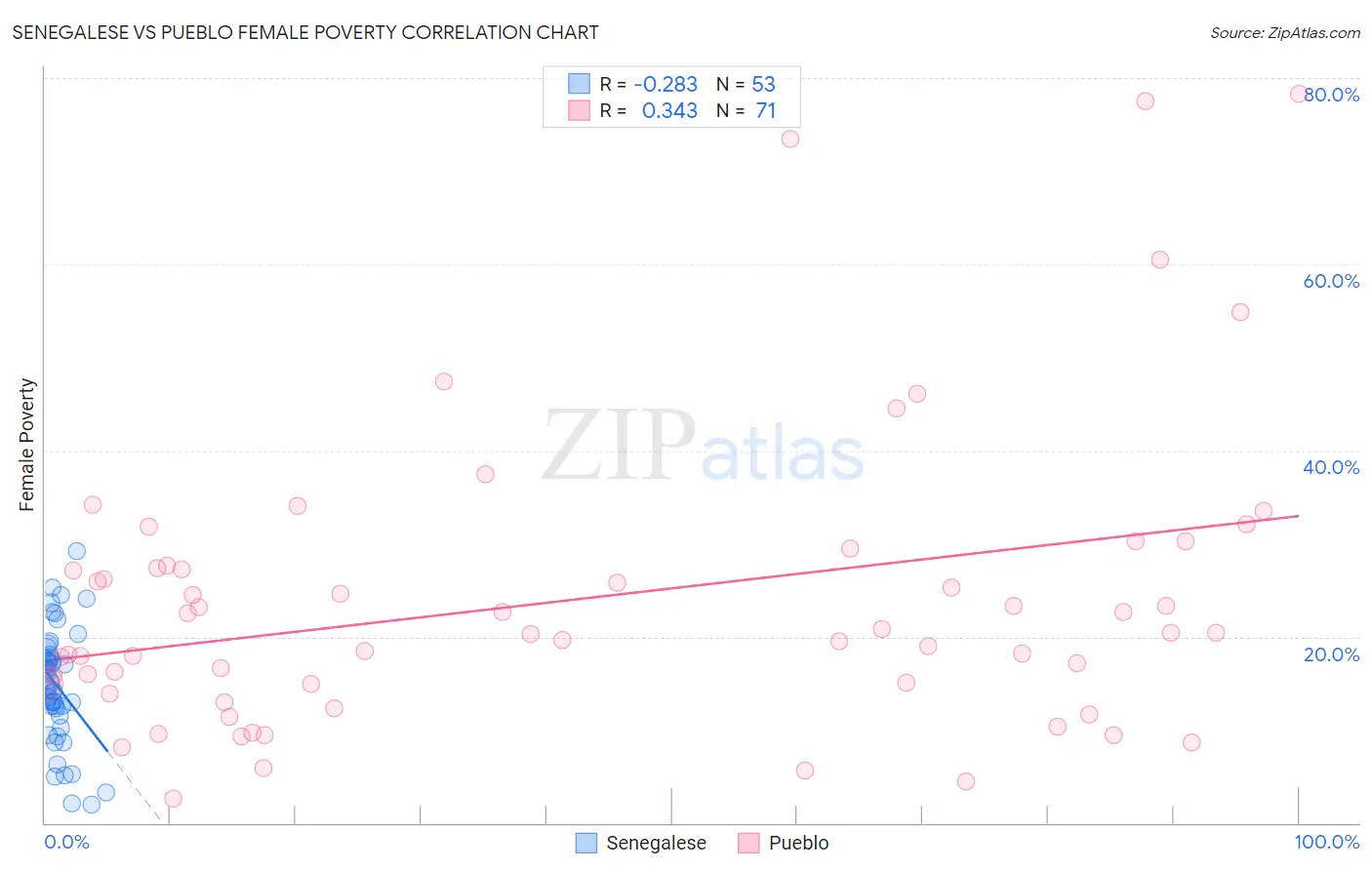 Senegalese vs Pueblo Female Poverty