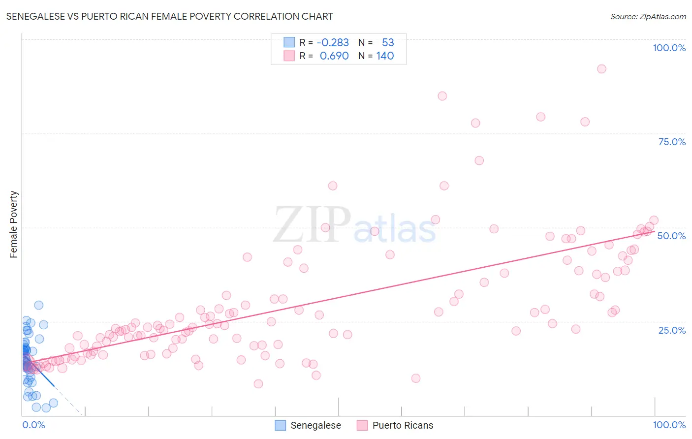 Senegalese vs Puerto Rican Female Poverty