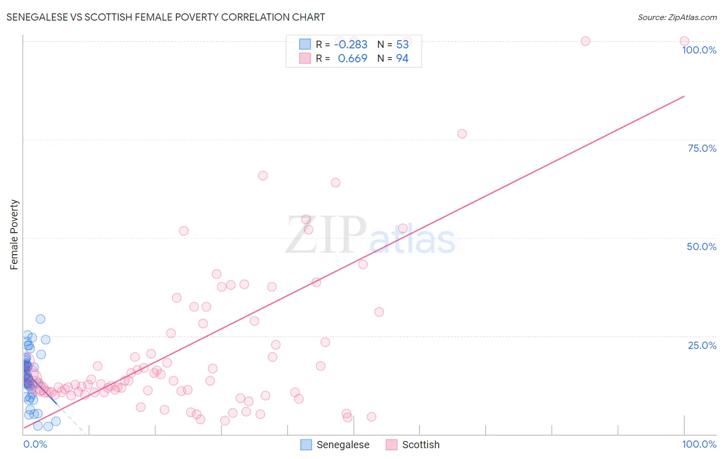 Senegalese vs Scottish Female Poverty