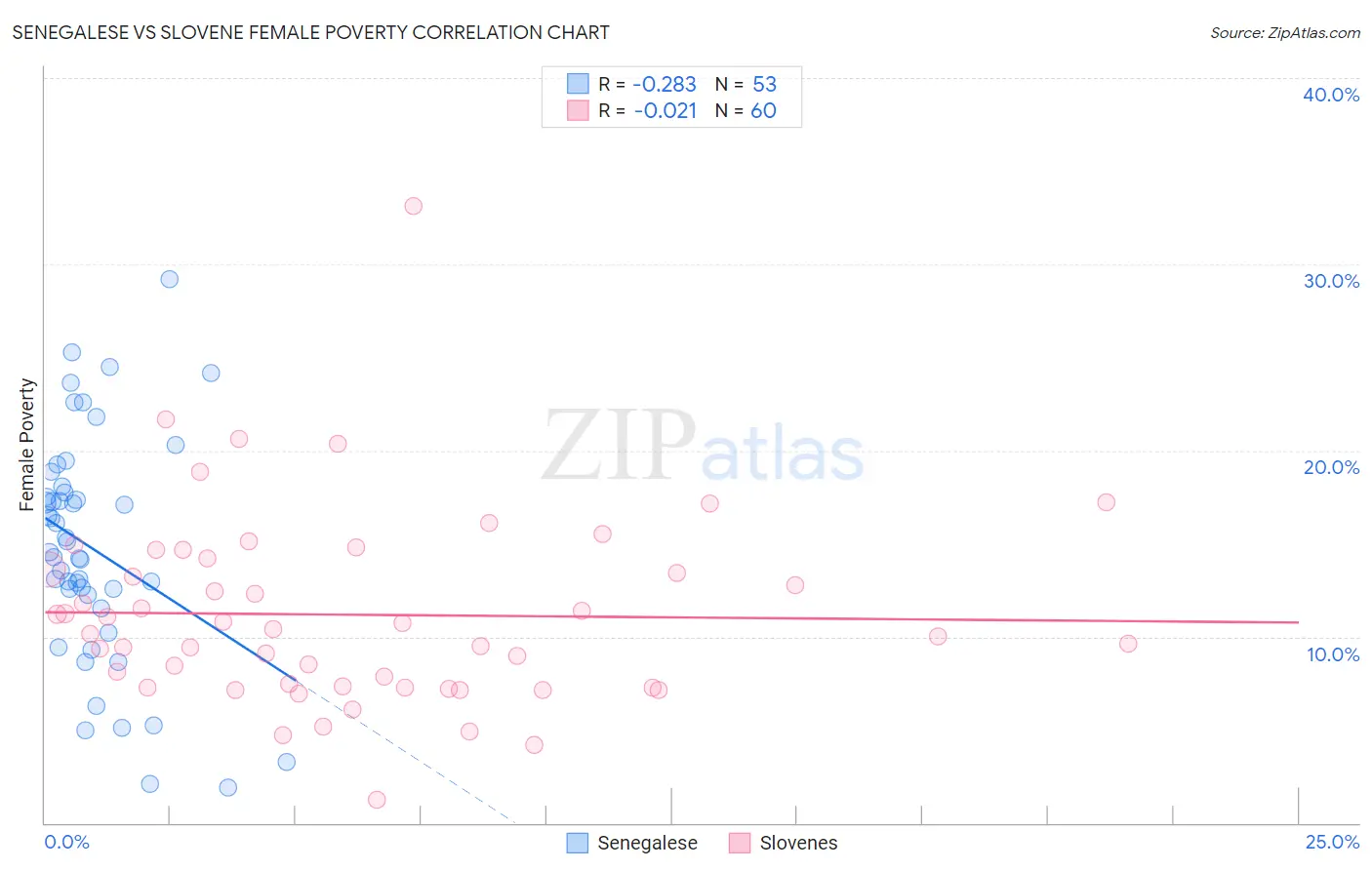 Senegalese vs Slovene Female Poverty