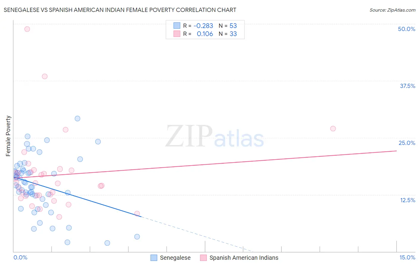 Senegalese vs Spanish American Indian Female Poverty