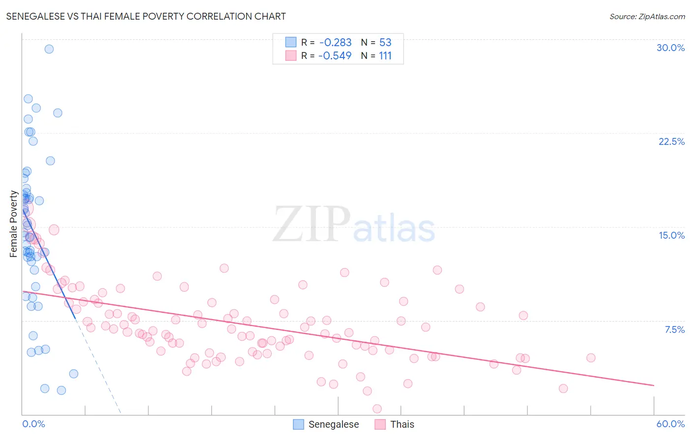 Senegalese vs Thai Female Poverty