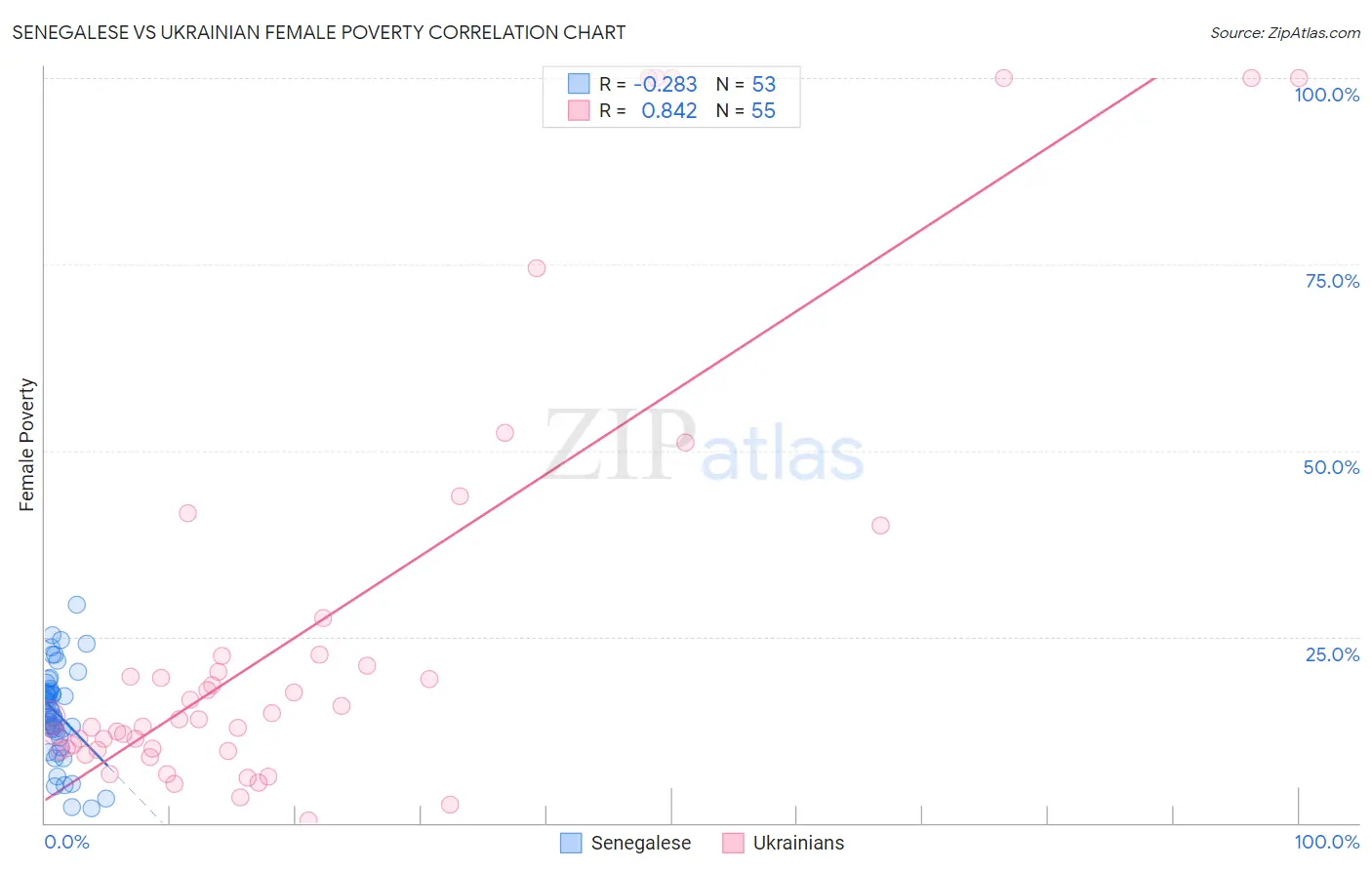 Senegalese vs Ukrainian Female Poverty